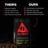 10.9 Danger Coffee by Dave Asprey, Remineralized, Mold Free & Lab Tested Swiss Water Decaf Whole Bean Coffee, Medium