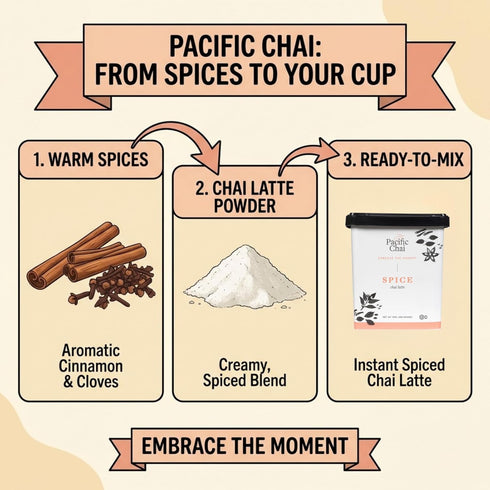 Pacific Chai 9 oz (Pack 6) Spiced Chai Latte Mix, Instant Chai Tea Latte Drink Mix, Gluten Free, Kosher Certified