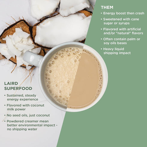 Laird Superfood Non-Dairy Reduced Sugar Coconut Powder Coffee Creamer, Keto, No Sugar Added, Gluten Free, Vegan, 8 oz.