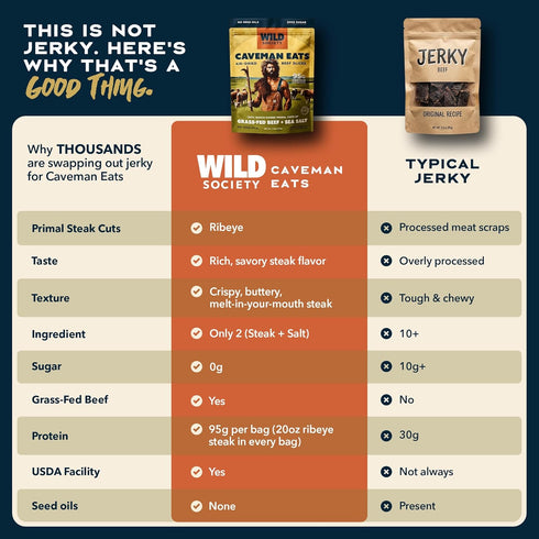 95g 2 (5oz) Wild Society - Caveman Eats - Grass Fed Ribeye Steak Slices - Protein - Only Steak & Salt - Ingredients
