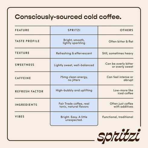 75mg 45 (12 Oz 12 Pack) Spritzi Original - Sparkling Espresso Tonic - Caffeine, Cal, Fair Trade Coffee, Naturally