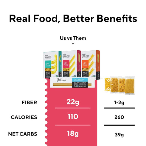 Pack Elbows 48% Fiber Gourmet Low Carb Pasta Variety - Spaghetti, Rotini, Penne, - High Fiber, Keto Friendly, Non-GMO