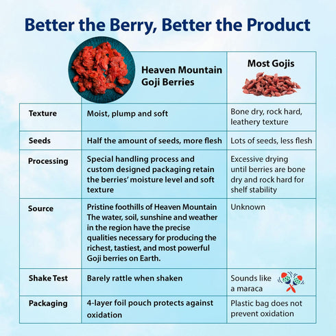 Dragon Herbs Heaven Mountain Goji Berries 8 oz. (227g) - Moist, Fight Stress, Eye Vision Tonic