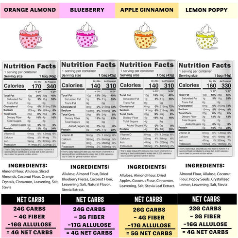 Sweet Logic Keto Dessert Mug Cake Mixes - Breakfast Variety Pack with Blueberry, Apple Cinnamon, Lemon Poppyseed, &