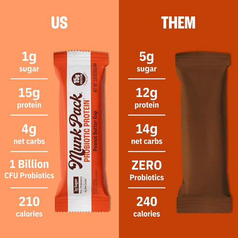 Pack 15g 1g 4g 12 Count Munk Peanut Butter Cup Probiotic Keto Protein Bars | Plant Protein, Sugar, Net Carbs | Non-GMO