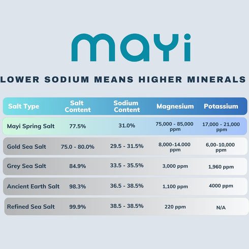 1.2 lb MAY Natural Spring Fine Ground Salt - Hand-Harvested, Kosher, Microplastic-Free, Mineral-Rich for Electrolyte