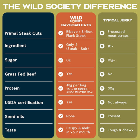 48g 2 (2.5oz) Wild Society - Caveman Eats - Grass Fed Ribeye Steak Slices - Protein - Only Steak & Salt - Ingredients