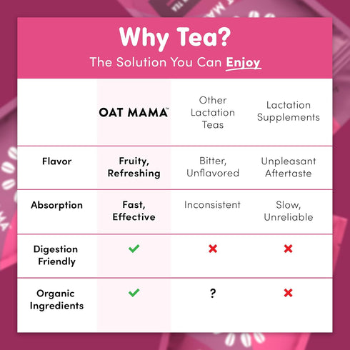 Oat Mama Lactation Tea for Breastfeeding Moms - Blueberry Pomegranate | Organic Lactation Support & Postpartum Recovery