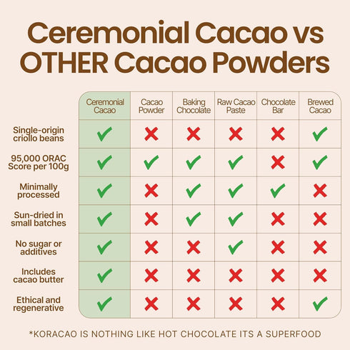 1000 300g (30 KORACAO Instant Ceremonial Cacao Powder | High-Flavanol Cacao Powder - MG Per Serving | New Daily Ritual