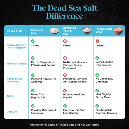100% 60% 5 Lb Aromasong Low Sodium Sea Salt - Natural - Less Sodium - Bulk Bag - Fine Grain Dead Sea Potassium Chloride