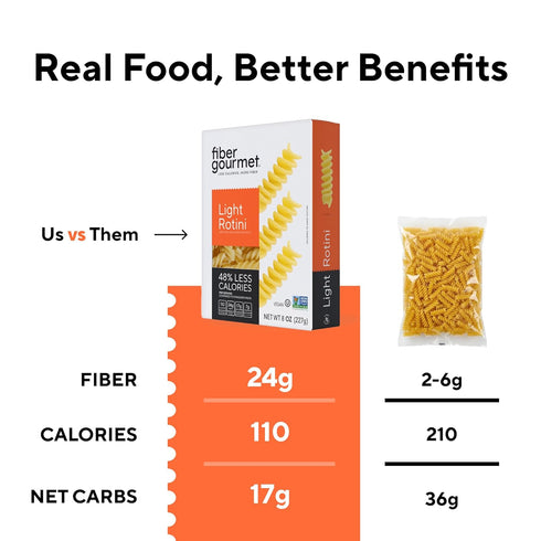 56% 110 1 Pack Fiber Gourmet Light Rotini Keto Pasta - Low Net Carb Pasta with High Fiber, Fewer Net Carbs, Calories