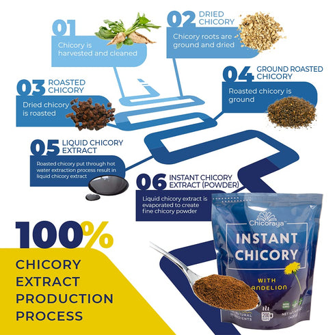 14.1 oz) CHICORAYA Instant Chicory Coffee - Best for Decaf and Diet - Keto & Vegan Beverage Blend - Coffeine-Free Cofee