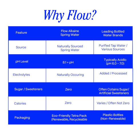 100% Alkaline,1L (Pack 6) Flow Alkaline Spring Water, Naturally