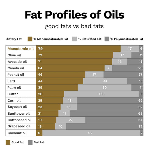 16.9 oz. 3rd 100% House of Macadamias, Macadamia Nut Oil, Extra Virgin, High Heat Cooking Oil, Cold-Pressed, fl.