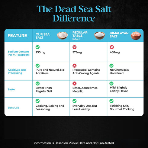 39 oz 13 oz 100% Aromasong Low Sodium Sea Salt Bundle - Fine Grain Dead Sea Salt Mixed with Potassium Chloride, Bag