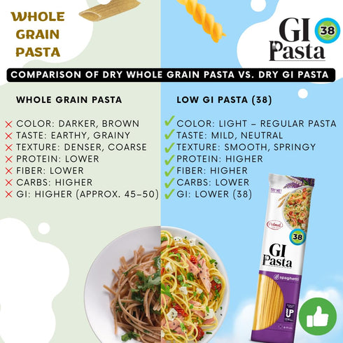 6-Pack (52.8 oz GI Pasta Penne, Total) | Low Glycemic, Premium Italian-Style Dry Pasta for Sauces, Bakes and Family