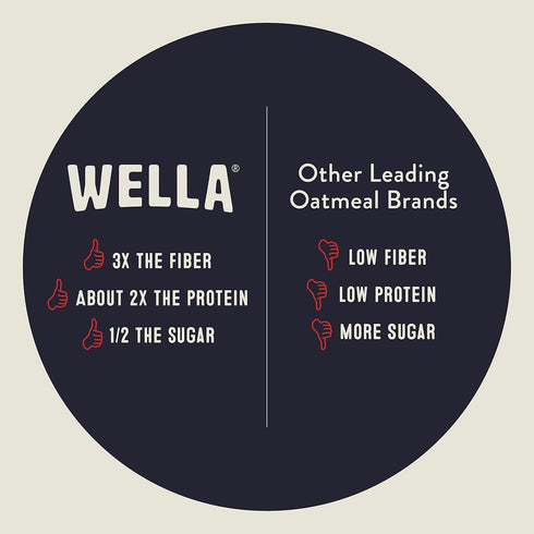 Packets, (10 Count, 1.6 oz. Packets) Wella Cereal Oatmeal Alternative, Gluten-Free Breakfast Hot Cereal, Grain-Free