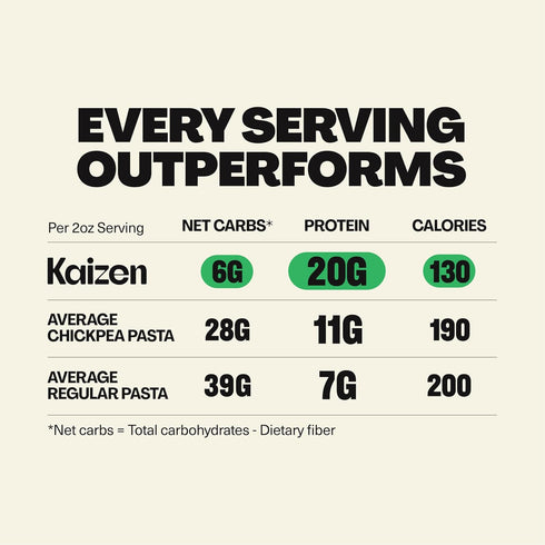20g (6g 8 Pack 3 Kaizen Cavatappi Protein Pasta, Protein, Low Carb Net Carbs), Keto-Friendly, Gluten-Free, Plant-Based