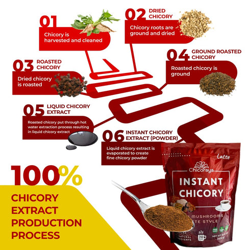 CHICORAYA - Coffee Alternative Beverage Blend - Chicory Root Powder - Instant Chicory Coffee Substitute - No Sugar