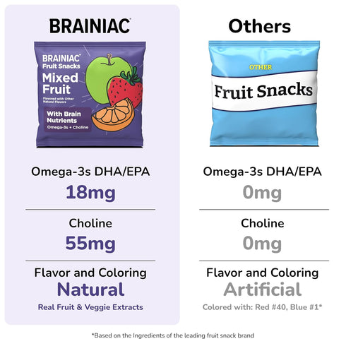 BrainPack Omega-3s 40 count Brainiac Fruit Snacks, Brain Boosting Patented Ingredients with DHA/EPA and Choline
