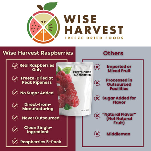 1oz Packs 100% Wise Harvest Freeze-Dried Raspberries Five | Single Ingredient Snack | Real Fruit, No Sugar Added, Just