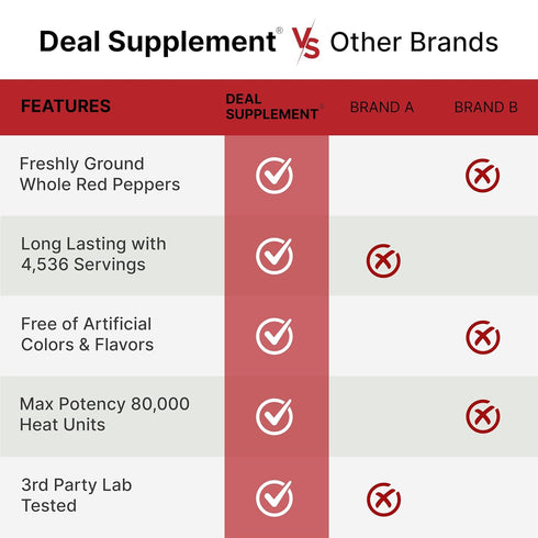 DEAL SUPPLEMENT 5 80,000 Ground Cayenne Pepper Powder, Pounds Extra Hot Heat Units Raw Spicy Red Pepper Flavor Great
