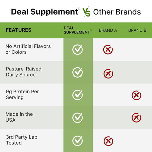 DEAL SUPPLEMENT 3lbs 9g Dry Whole Milk Powder, Natural Pasture Raised Source Made in USA Powdered Milk for Baking