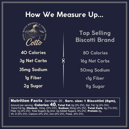 3g 2g 2 Pack Toasted Almond Biscottini Keto Friendly | Net Carbs & Sugar |High Protein, Authentic Italian Style, Low