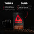 10.9 Danger Coffee by Dave Asprey, Remineralized, Mold Free & Lab Tested Ground Healthy Coffee, Medium Roast, Ounce