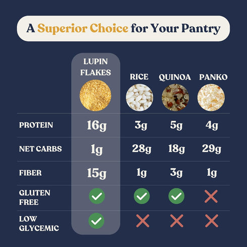 16g 1g 15g 17 Servings(24oz) Chefs Kiss Lupin Flakes | Protein, Net Carbs, Fiber | Gluten Free, Low Glycemic, Low Carb