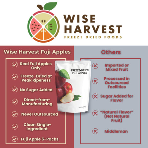 1oz Packs 100% Wise Harvest Freeze-Dried FUJI Apples Five | Single Ingredient Snack | Real Fruit, No Sugar Added, Just