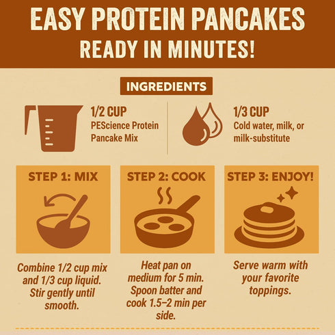 12 PEScience Protein Pancake Mix for Protein Waffles and Pancakes, Just Add Water, Whey and Casein Blend, Amazing Taste