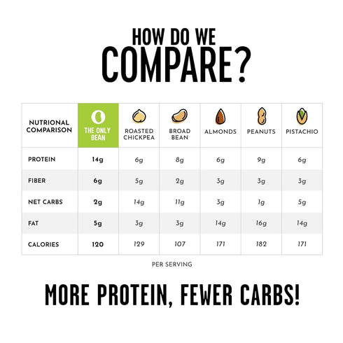 (2g (14g 4 oz (3 Pack) The Only Bean - Crunchy Roasted Edamame Beans (Sea Salt) - Keto Snacks Net) - High Protein