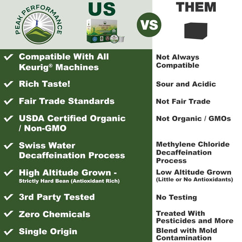 24 Count USDA Organic Decaf Coffee Pods - Compatible with K-Cup and Keurig Machines - High Altitude Decaf Coffee - Fair
