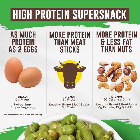 12g-13g 3-Pack 4.75oz, Biena Crispy Roasted Edamame Beans Snack High Protein Snack for Adults & Kids, Protein per