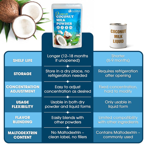 40oz (2.5 lbs) 100% Lavendium, Coconut Milk Powder, Natural, Unsweetened, Perfect for Cake, Coffee, Tea, Creamer