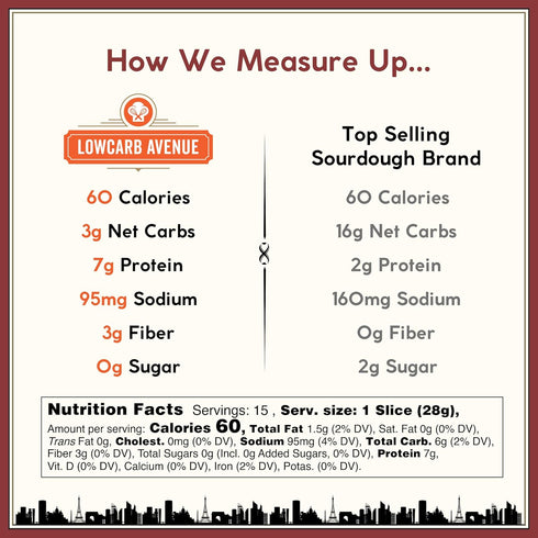 3g 7g 5 (3 Pack (16 oz)) Dr. B's Elodie Parisian Style White Sourdough Sandwich Bread | Net Carbs & Protein | Low