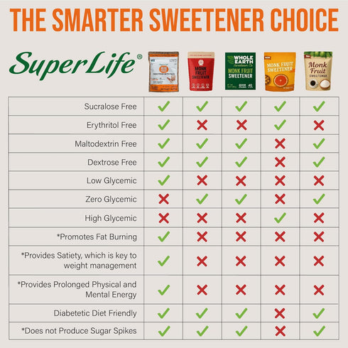 STEVIA SUPER LIFE 7oz 200g Super Life Monk Fruit Sweetener with Fiber Low-Glycemic Index, Diabetic-Safe