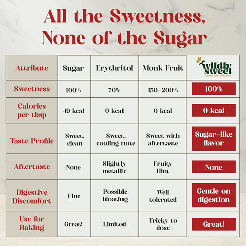 (1.25 lb) 1:1 Wildly Sweet Brazzein + Allulose Sweetener | Granulated Sugar Substitute, Clean Taste, Natural |