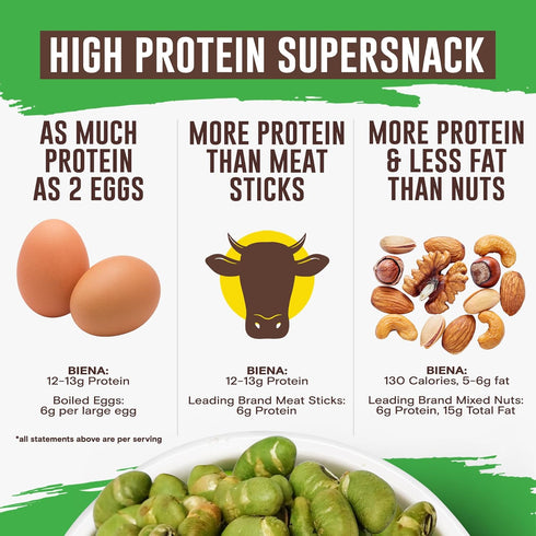 12g-13g 3-Pack 4.75oz Pack Biena Crispy Roasted Edamame Beans Snack High Protein Snack for Adults & Kids, Protein per