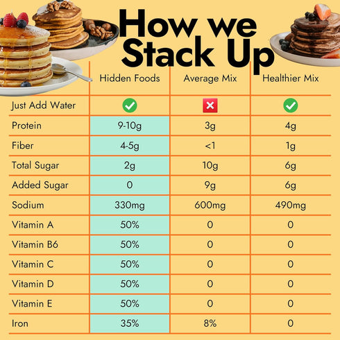 2-Pack, Hidden Foods Sprinkle Cake Pancake and Waffle Mix High in Protein & Fiber with Hidden Fruits, Vegetables