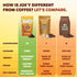 60 Joey Mushroom Coffee Alternative with Cacao Dandelion Root, and Chicory, Instant Mushroom Coffee Substitute