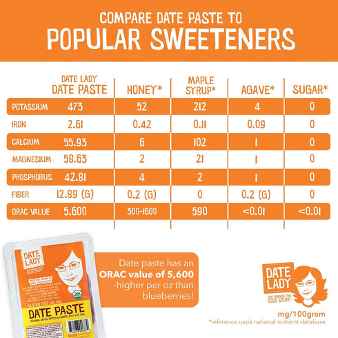 Date Lady Organic Date Paste (2.2 lbs) | 1 Ingredient: 100% Organic Dates | Vegan, Paleo, Gluten Free & Kosher | No Added Sugar | Substitute for Sugar in Baking, Add to Smoothies, Great Pantry Staple