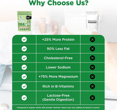 (12 oz) Healthier Comforts Lactose Free Fortified Milk Protein Blend | Fortified with B, D, E Vitamins | High Protein