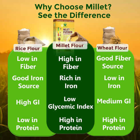 7-Millet (60/40), 950 (2 lb) Danodia Foods Sprouted Roti/Chapati Flour + Whole Wheat g Germinated, Dried & Roasted
