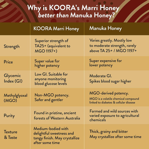 25+ 1197+ Immune 8.8 oz KOORA Marri Honey TA (MGO Manuka Honey Rating Equiv.) Low GI, Raw Medicinal Honey for Daily