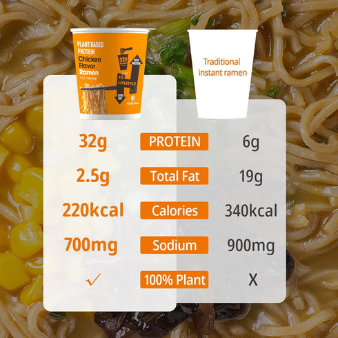 Pre-Packaged 6-Pack 32g Hethstia Protein Ramen, Chicken Flavor Ramen Soup Cup, Instant High-Protein Noodles with Plant