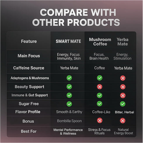 10-in-1 150g SMART MATE Adaptogenic Yerba Mate Coffee Alternative Nootropic Drink Mix with Ashwagandha, Collagen