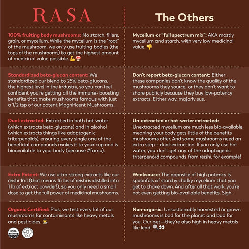 Rasa (6 oz 14 Magnificent Mushrooms Hot Chocolate | Adaptogenic Hot Cocoa Mix, Made With Organic Cacao and Organic